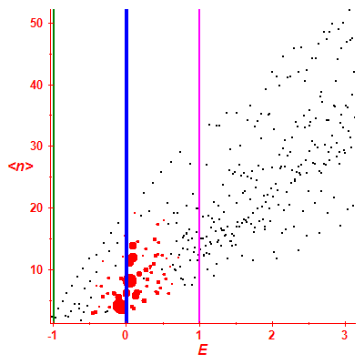 Peres lattice <N>
